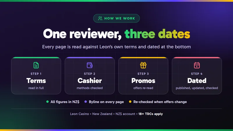 Our four-step method: terms, cashier, promos and dates