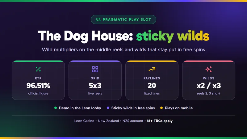 The Dog House key figures: 96.51% RTP, 5x3 grid, 20 paylines, x2 and x3 wilds on reels 2, 3 and 4