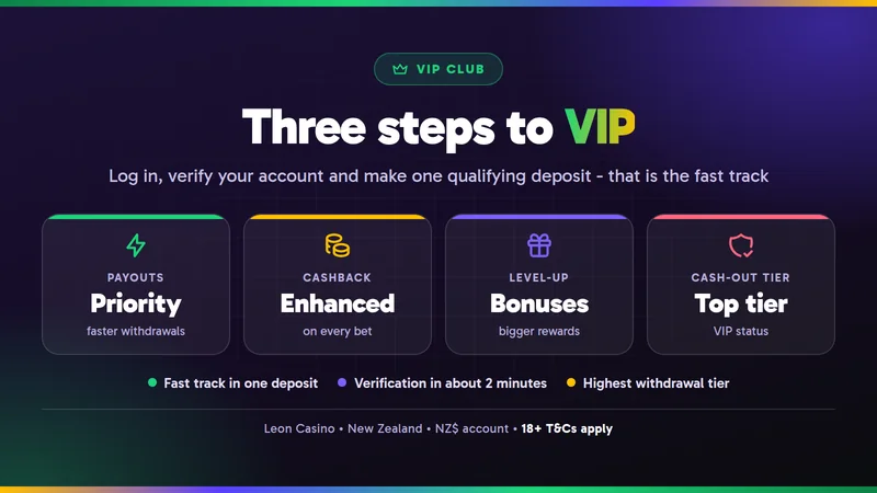 Leon Casino VIP Club: three steps to VIP status with priority payouts, enhanced cashback, level-up bonuses and the top withdrawal tier