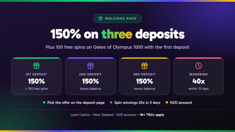 Leon Welcome Pack: 150% on the first, second and third deposit, 100 free spins with the first, 40x wagering within 15 days